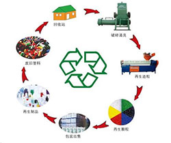 PET塑鋼打包帶產(chǎn)品使用后能否重復利用